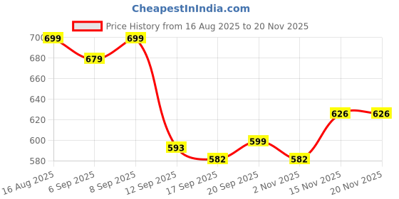 myntra.com Rigo Men Relaxed Printed Casual Shirt rigo Price History Graph from 16 Aug 2025 to 19 Nov 2025