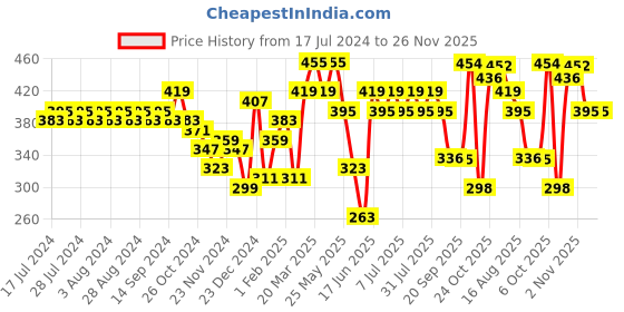 myntra.com Rigo Men Round Neck Pockets T-shirt rigo Price History Graph from 17 Jul 2024 to 25 Nov 2025