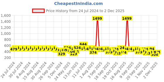 myntra.com Rigo Men Self-Design Mid-Rise Track Pant rigo Price History Graph from 24 Jul 2024 to 2 Dec 2025
