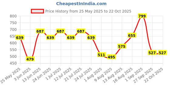 myntra.com Rigo Men Self Design Polo Collar Cotton T-shirt rigo Price History Graph from 25 May 2025 to 21 Oct 2025