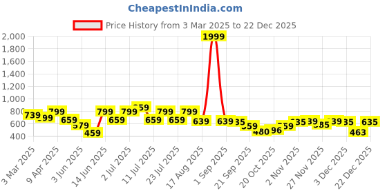 myntra.com Rigo Men Self Design Striped Spread Collar Cotton Casual Jacket rigo Price History Graph from 3 Mar 2025 to 22 Dec 2025