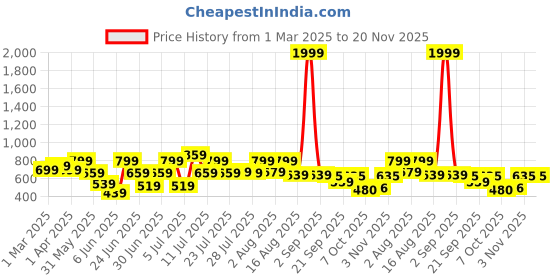 myntra.com Rigo Men Self Design Striped Spread Collar Cotton Casual Jacket rigo Price History Graph from 1 Mar 2025 to 19 Nov 2025