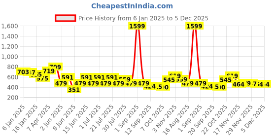 myntra.com Rigo Men Self Design Turtle Neck Cotton T-shirt rigo Price History Graph from 6 Jan 2025 to 5 Dec 2025