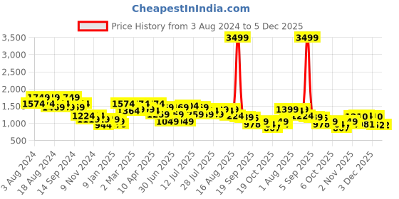 myntra.com Rigo Men Slim Fit Mid Rise Stretchable Jeans rigo Price History Graph from 3 Aug 2024 to 5 Dec 2025