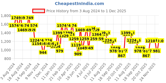 myntra.com Rigo Men Slim Fit Mid Rise Stretchable Jeans rigo Price History Graph from 3 Aug 2024 to 1 Dec 2025