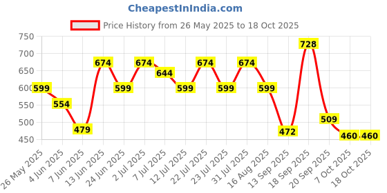 myntra.com Rigo Men Solid Plus Size T-shirt rigo Price History Graph from 26 May 2025 to 18 Oct 2025
