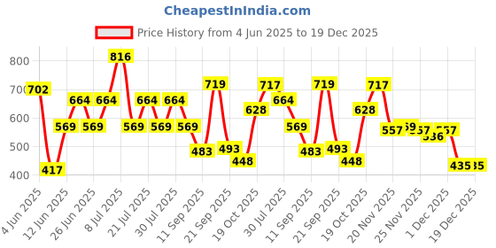 myntra.com Rigo Men Solid Polo Collar Regular Fit T-shirt rigo Price History Graph from 4 Jun 2025 to 19 Dec 2025