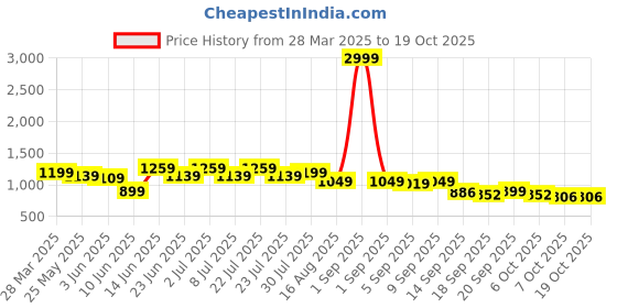 myntra.com Rigo Men Spread Collar Micro Checked Cotton Casual Shirt rigo Price History Graph from 28 Mar 2025 to 17 Oct 2025
