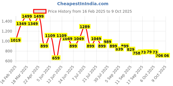 myntra.com Rigo Men Spread Collar Self Design Casual Tailored Jacket rigo Price History Graph from 16 Feb 2025 to 9 Oct 2025