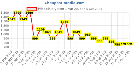 myntra.com Rigo Men Spread Collar Self Design Casual Tailored Jacket rigo Price History Graph from 1 Mar 2025 to 4 Oct 2025