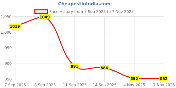 myntra.com Rigo Men Spread Collar Textured Cotton Casual Shirt rigo Price History Graph from 7 Sep 2025 to 6 Nov 2025