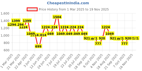 myntra.com Rigo Men Stand Collar Colourblocked Fleece Casual Varsity Jacket rigo Price History Graph from 1 Mar 2025 to 18 Nov 2025