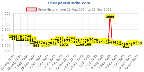myntra.com Rigo Men Straight Fit Low Distress Stretchable Jeans rigo Price History Graph from 13 Aug 2024 to 24 Nov 2025