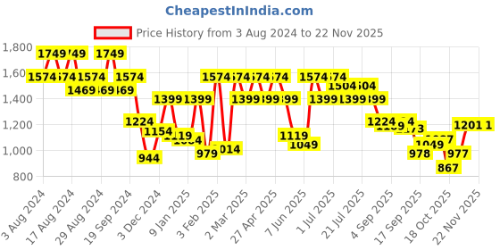 myntra.com Rigo Men Straight Fit Low-Rise Stretchable Jeans rigo Price History Graph from 3 Aug 2024 to 22 Nov 2025