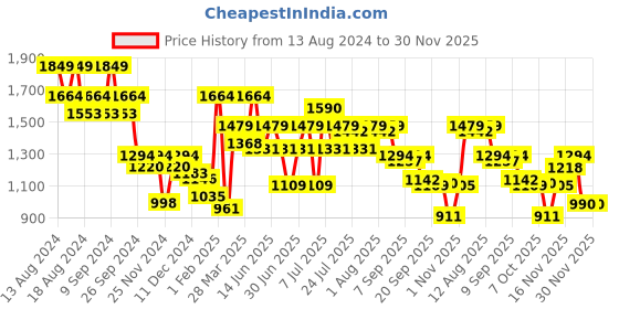 myntra.com Rigo Men Straight Fit Slash Knee Stretchable Jeans rigo Price History Graph from 13 Aug 2024 to 29 Nov 2025