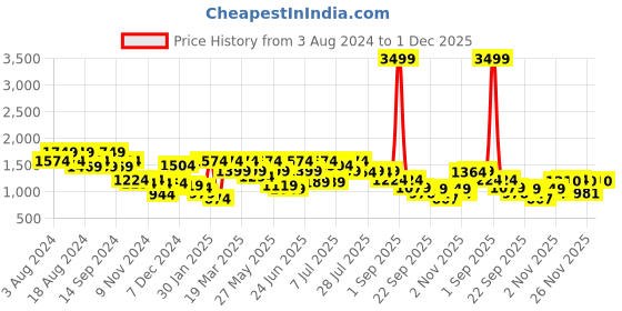 myntra.com Rigo Men Straight Fit Stretchable Jeans rigo Price History Graph from 3 Aug 2024 to 1 Dec 2025