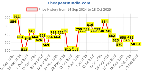 myntra.com Rigo Men Sweatshirt rigo Price History Graph from 14 Sep 2024 to 17 Oct 2025