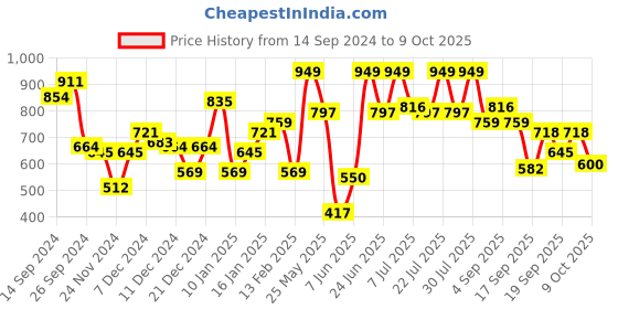 myntra.com Rigo Men Sweatshirt rigo Price History Graph from 14 Sep 2024 to 9 Oct 2025