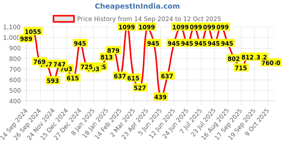 myntra.com Rigo Men Sweatshirt rigo Price History Graph from 14 Sep 2024 to 12 Oct 2025