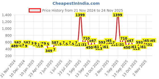 myntra.com Rigo Men T-shirt rigo Price History Graph from 21 Nov 2024 to 24 Nov 2025
