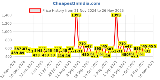 myntra.com Rigo Men T-shirt rigo Price History Graph from 21 Nov 2024 to 25 Nov 2025