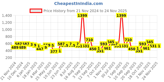 myntra.com Rigo Men T-shirt rigo Price History Graph from 21 Nov 2024 to 23 Nov 2025