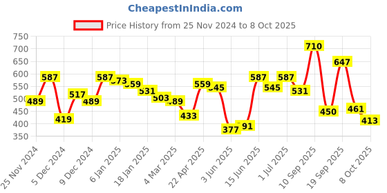 myntra.com Rigo Men T-shirt rigo Price History Graph from 25 Nov 2024 to 4 Oct 2025