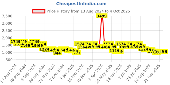 myntra.com Rigo Men Tapered Fit Low Distress Heavy Fade Stretchable Jeans rigo Price History Graph from 13 Aug 2024 to 4 Oct 2025