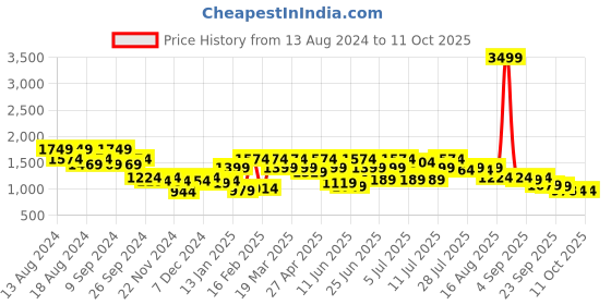 myntra.com Rigo Men Tapered Fit Low Distress Light Fade Stretchable Jeans rigo Price History Graph from 13 Aug 2024 to 11 Oct 2025