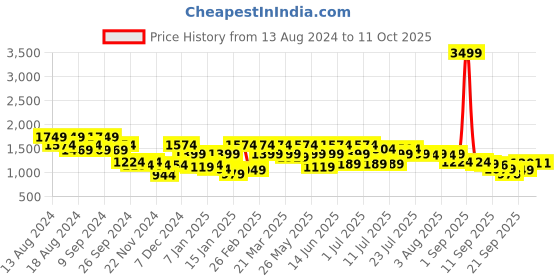 myntra.com Rigo Men Tapered Fit Low Distress Light Fade Stretchable Jeans rigo Price History Graph from 13 Aug 2024 to 11 Oct 2025