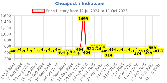 myntra.com Rigo Men Typography Pockets T-shirt rigo Price History Graph from 17 Jul 2024 to 10 Oct 2025