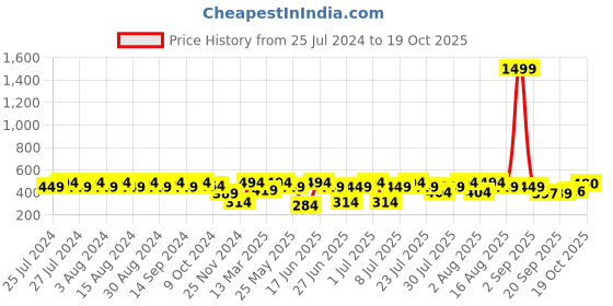 myntra.com Rigo Men Typography Printed Applique T-shirt rigo Price History Graph from 25 Jul 2024 to 17 Oct 2025