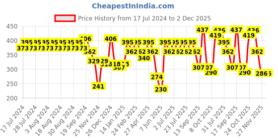 myntra.com Rigo Men Typography Printed Drop-Shoulder Sleeves Cotton Oversized T-shirt rigo Price History Graph from 17 Jul 2024 to 1 Dec 2025