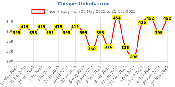myntra.com Rigo Men Typography Printed Drop-Shoulder Sleeves T-shirt rigo Price History Graph from 25 May 2025 to 25 Nov 2025