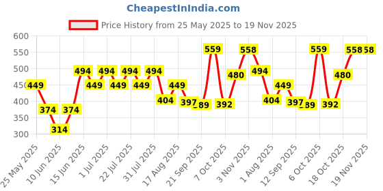 myntra.com Rigo Men Typography Printed Drop-Shoulder Sleeves T-shirt rigo Price History Graph from 25 May 2025 to 18 Nov 2025