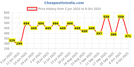 myntra.com Rigo Men Typography Printed Drop-Shoulder Sleeves T-shirt rigo Price History Graph from 5 Jun 2025 to 4 Oct 2025