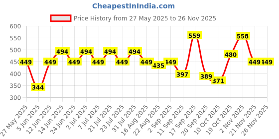 myntra.com Rigo Men Typography Printed Drop-Shoulder Sleeves T-shirt rigo Price History Graph from 27 May 2025 to 25 Nov 2025
