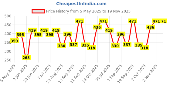 myntra.com Rigo Men Typography Printed Drop-Shoulder Sleeves T-shirt rigo Price History Graph from 5 May 2025 to 19 Nov 2025