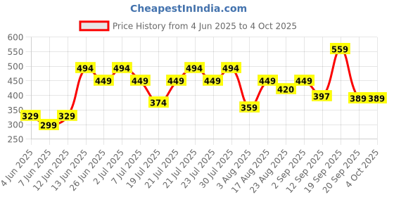 myntra.com Rigo Men Typography Printed Drop-Shoulder Sleeves T-shirt rigo Price History Graph from 4 Jun 2025 to 4 Oct 2025