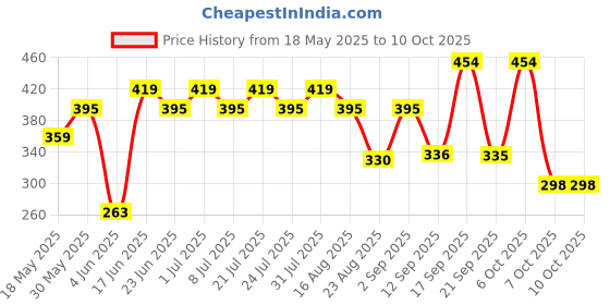 myntra.com Rigo Men Typography Printed Drop-Shoulder Sleeves T-shirt rigo Price History Graph from 18 May 2025 to 10 Oct 2025