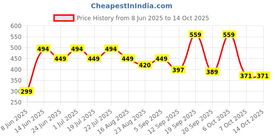 myntra.com Rigo Men Typography Printed Drop-Shoulder Sleeves T-shirt rigo Price History Graph from 8 Jun 2025 to 14 Oct 2025