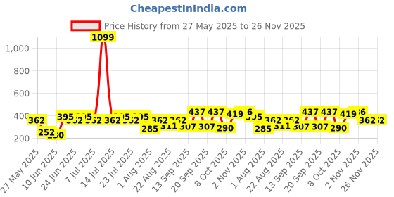 myntra.com Rigo Men Typography Printed Drop-Shoulder Sleeves T-shirt rigo Price History Graph from 27 May 2025 to 25 Nov 2025