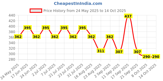 myntra.com Rigo Men Typography Printed Drop-Shoulder Sleeves T-shirt rigo Price History Graph from 24 May 2025 to 14 Oct 2025