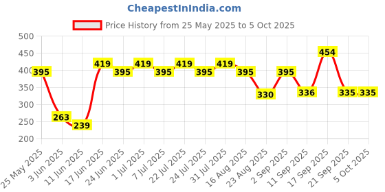 myntra.com Rigo Men Typography Printed Drop-Shoulder Sleeves T-shirt rigo Price History Graph from 25 May 2025 to 4 Oct 2025