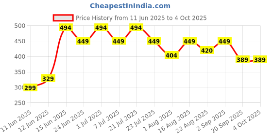 myntra.com Rigo Men Typography Printed Drop-Shoulder Sleeves T-shirt rigo Price History Graph from 11 Jun 2025 to 4 Oct 2025