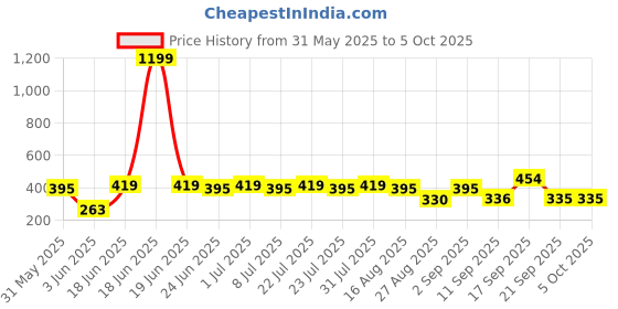 myntra.com Rigo Men Typography Printed Drop-Shoulder Sleeves T-shirt rigo Price History Graph from 31 May 2025 to 4 Oct 2025