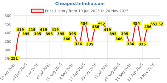 myntra.com Rigo Men Typography Printed Drop-Shoulder Sleeves T-shirt rigo Price History Graph from 10 Jun 2025 to 19 Nov 2025