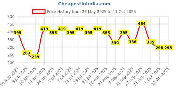myntra.com Rigo Men Typography Printed Drop-Shoulder Sleeves T-shirt rigo Price History Graph from 26 May 2025 to 10 Oct 2025