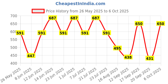 myntra.com Rigo Men Typography Printed Drop-Shoulder Sleeves T-shirt rigo Price History Graph from 26 May 2025 to 6 Oct 2025