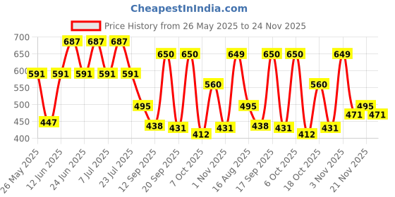 myntra.com Rigo Men Typography Printed Drop-Shoulder Sleeves T-shirt rigo Price History Graph from 26 May 2025 to 24 Nov 2025